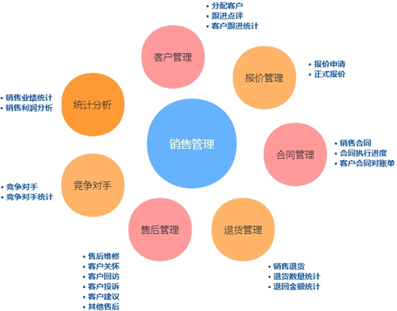 銷售管理系統(tǒng)